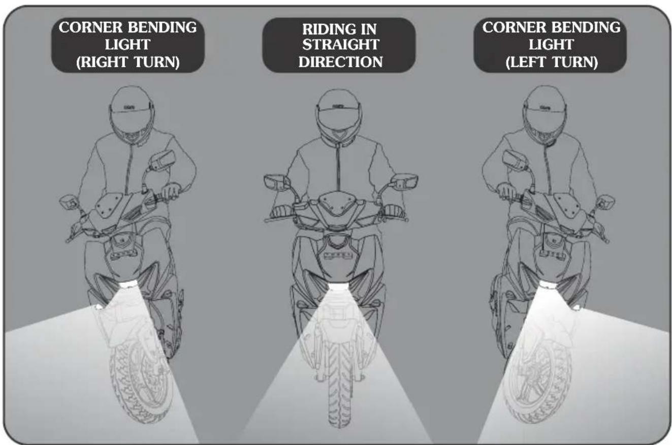 CORNER BENDING LIGHT (RIGHT TURN) RIDING IN STRAIGHT DIRECTION CORNER BENDING LIGHT (LEFT TURN)