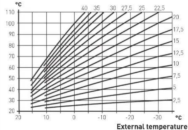 SIME MURELLE.HT - Procedure for selecting the climatic curve - 6