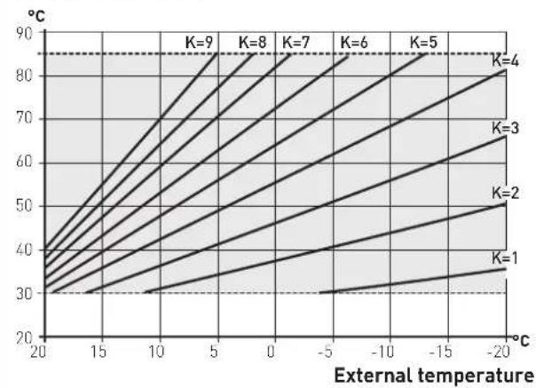 SIME MURELLE.HT - External temperature sensor - 1