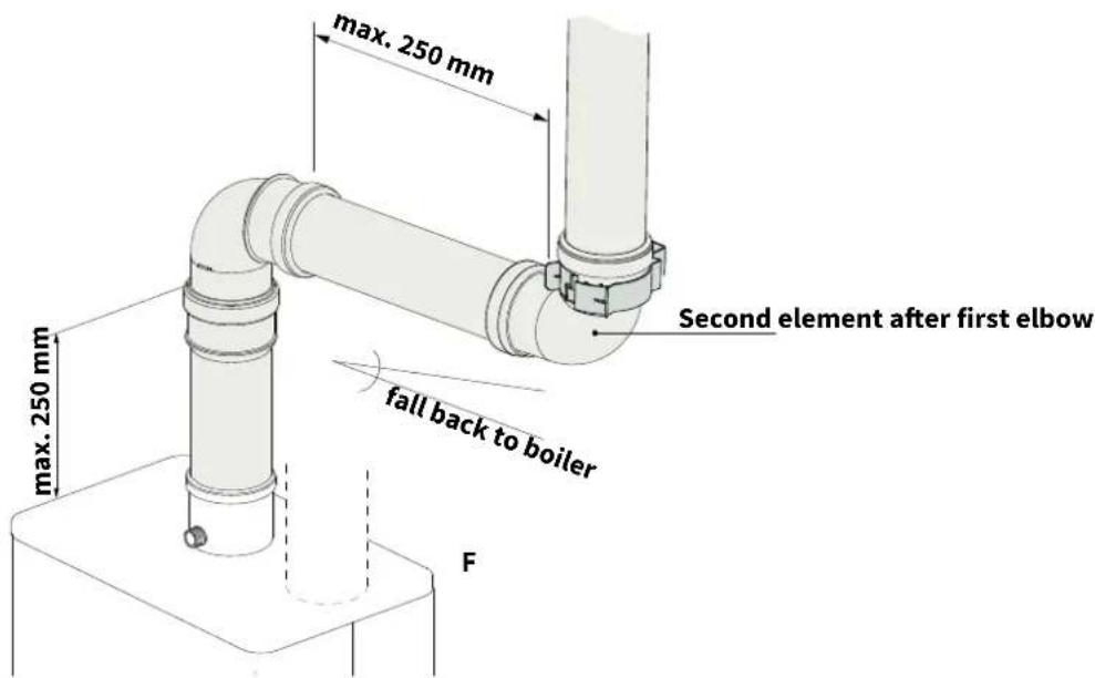 max. 250 mm max. 250 mm Second element after first elbow fall back to boiler F
