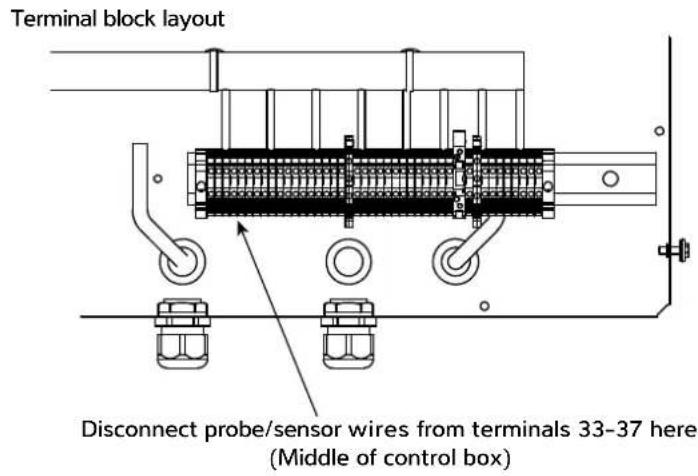Terminal block layout Disconnect probe/sensor wires from terminals 33-37 here (Middle of control box)