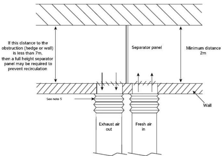 If this distance to the obstruction (hedge or wall) is less than 7m, then a full height separator panel may be required to prevent recirculation See note 5 Exhaust air out Fresh air in Separator panel Minimum distance 2m Wall