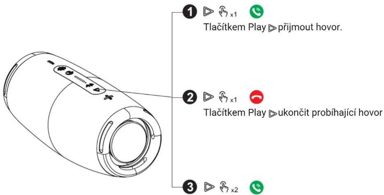 ① ▷ x1 Tlačítkem Play ▷ príjmout hovor. ② ▷ x1 Tlačítkem Play ▷ ukončit probíhající hovor ③ ▷ x2