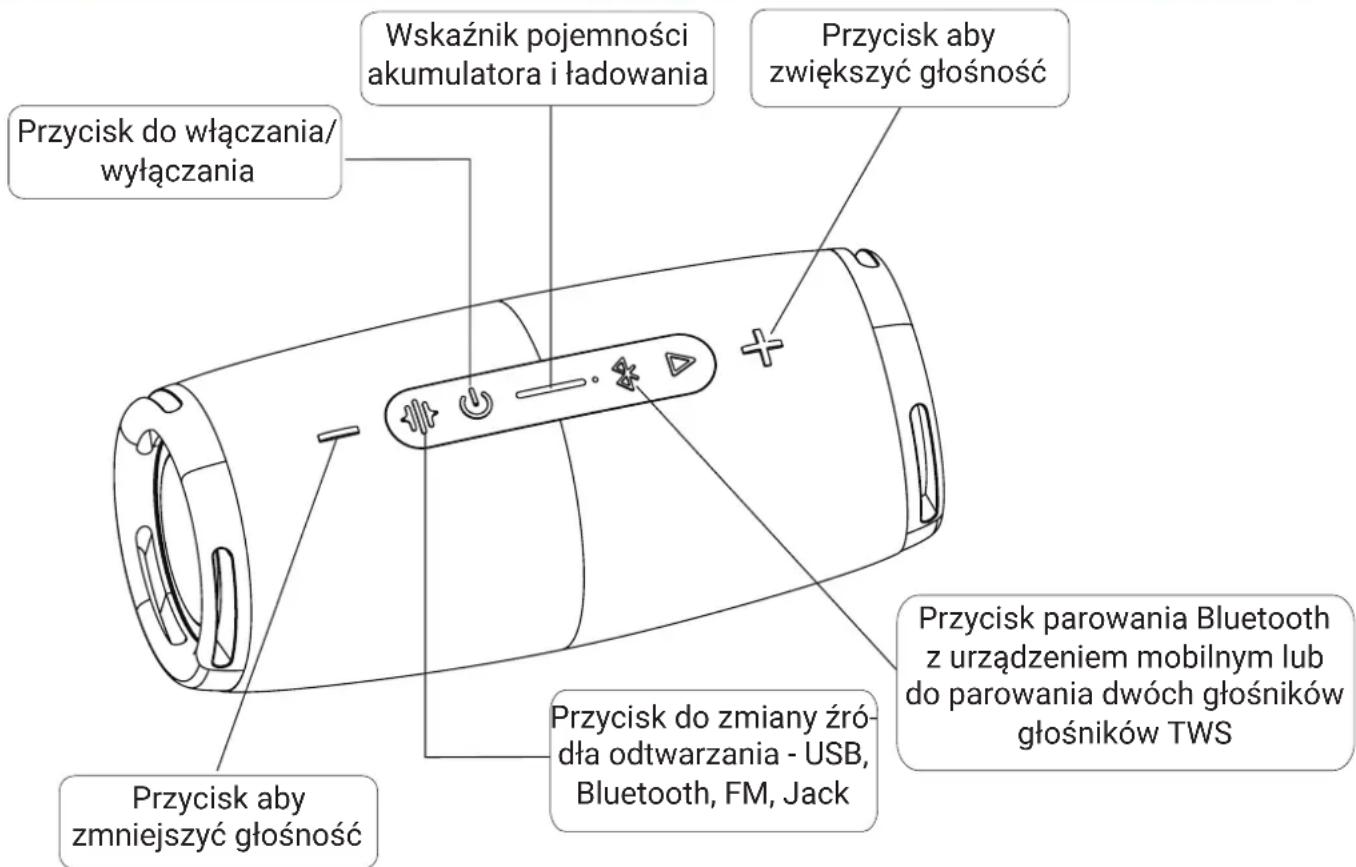 Przycisk do włączania/ wyłączania Wskaźnik pojemności akumulatora i ładowania Przycisk aby zwiększyć głośność Przycisk do zmiany źró- dla odtwarzania - USB, Bluetooth, FM, Jack Przycisk parowania Bluetooth z urządzeniem mobilnym lub do parowania dwóch głośników głośników TWS Przycisk aby zmniejszyć głośność