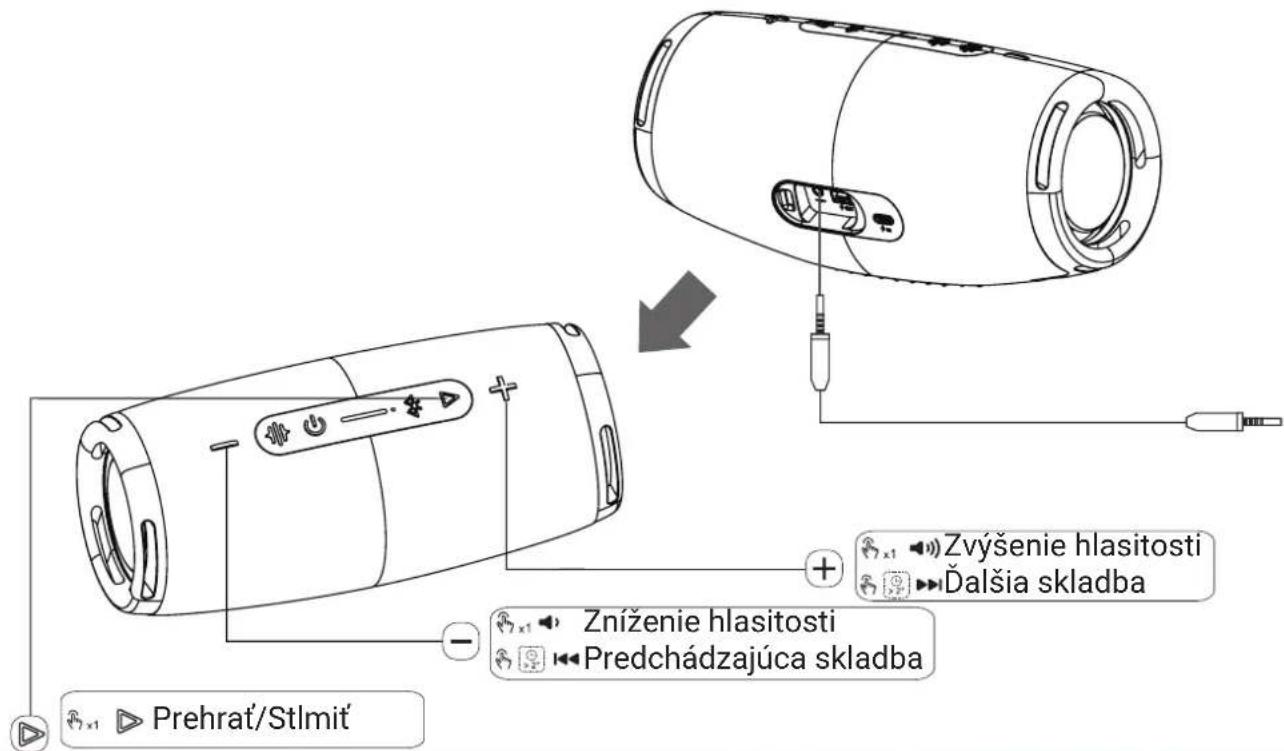 Zvýšenie hlasitosti Čalšia skladba Zníženie hlasitosti Predchádzajúca skladba Prehrat'/Stlmit'