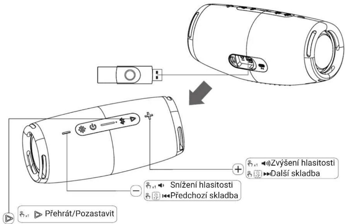 Zvýšení hlasitosti Další skladba Snížení hlasitosti Předchozí skladba Přehrát/Pozastavit