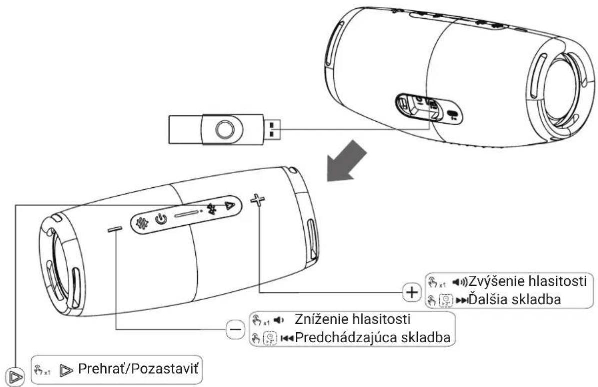 Prehrat/Pozastavit Zvýšenie hlasitosti Čalšia skladba Zníženie hlasitosti Predchádzajúca skladba