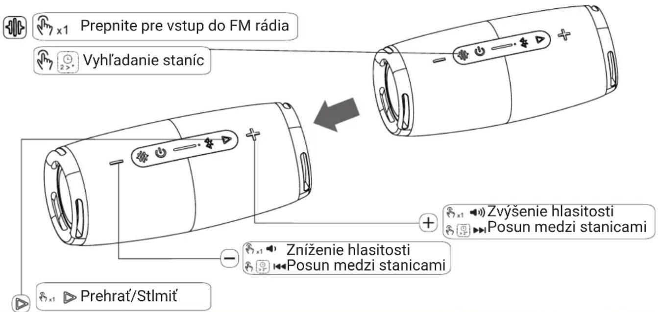 Prepnite pre vstup do FM rádia Vyhl'adanie staníc Zvýšenie hlasitosti Posun medzi stanicami Zníženie hlasitosti Posun medzi stanicami Prehrat'/Stlmit'