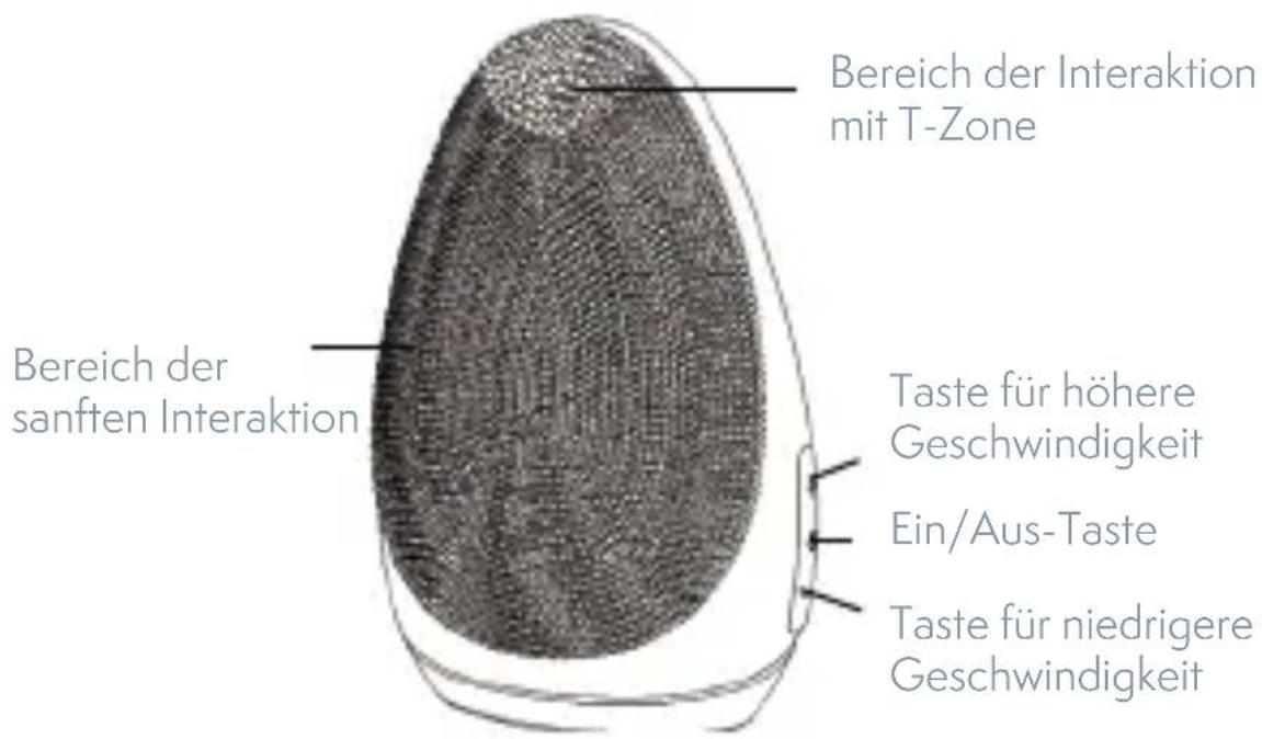 Bereich der Interaktion mit T-Zone Bereich der sanften Interaktion Taste für höhere Geschwindigkeit Ein/Aus-Taste Taste für niedrigere Geschwindigkeit