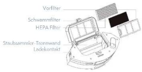Vorfilter Schwammfilter HEPA Filter Staubsammler-Trennwand Ladekontakt