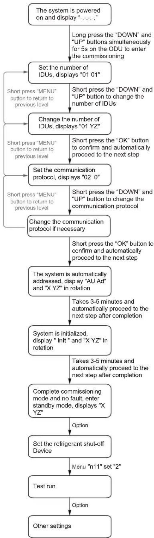 MIDEA MV8M-140WV2RN8 - Step 10: Other settings - 1