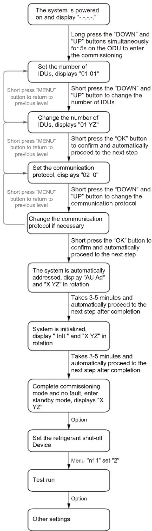 MIDEA MV8M-160WV2RN8 - Step 10: Other settings - 1