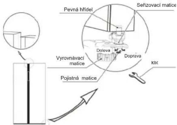 Pevná hřídel Seřizovací matice Doleva Doprava Klíc Vyrovnávací matice Pojistná matice
