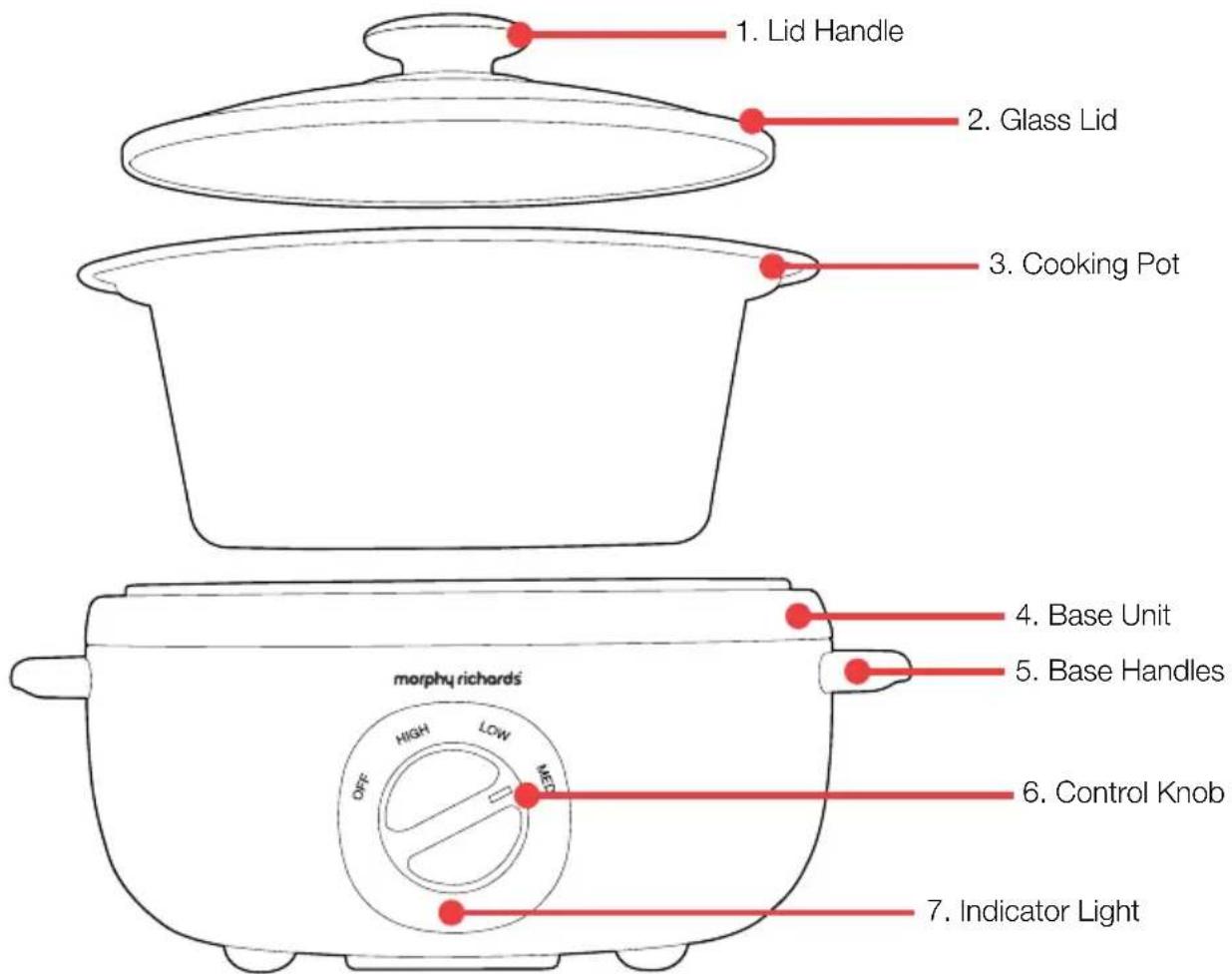 1. Lid Handle 2. Glass Lid 3. Cooking Pot 4. Base Unit 5. Base Handles 6. Control Knob 7. Indicator Light morphy richards