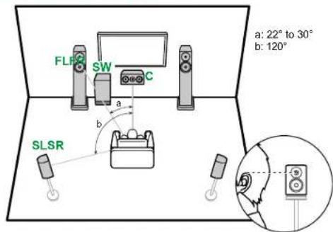 FLPS SW C a b SLSR a: 22° to 30° b: 120°