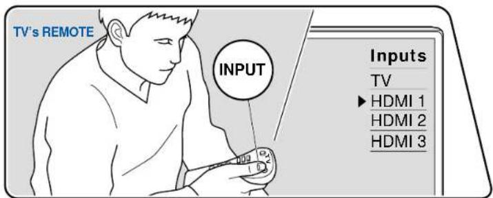 TV's REMOTE INPUT Inputs TV ► HDMI 1 HDMI 2 HDMI 3