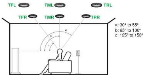 TFL TML TRL TFR TMR TRR a: 30° to 55° b: 65° to 100° c: 125° to 150°