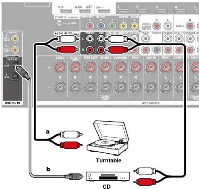 SUB MAIN ZONE 3 1 2 3 4 5 VIDEO IN NUMBERS COMPONENT INJ WMI SUM WMI COULINT 1 2 ZONE 2 ZONE 3 R L ZONE 4 AUDIO IN PHOTO LCD R RIGHT WIRE RED RIGHT FRONT CENTER NIROUND HEIGHT TURNS BACK SPEAKERS ZONE 2 HEIGHT 2 CORN R HEIGHT 1 SURROUND FRONT CENTER FRONT SORROUND HEIGHT R R R R R R R R R R R R R R R R R R R R R R R R R R R R R R R R R R R R R R R R R R R R R R R R R R a Turntable b CD