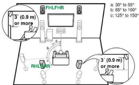 FHLFHR 3' (0.9 m) or more a: 30° to 55° b: 65° to 100° c: 125° to 150° RHLFHR 3' (0.9 m) or more