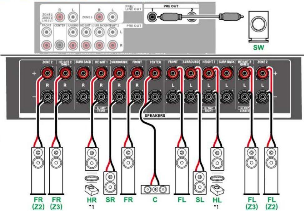 ZONE 2 ZONE 2 LINE OUT R L ZONE 3 PRE/ LINE OUT FRONT CENTER SURROUND HEIGHT 1 SUB BACK HEIGHT 2 PRE OUT L R SW PRE OUT R R R R R R SPEAKERS FR (Z2) FR (Z3) HR *1 SR FR C FL SL HL *1 FL (Z3) FL (Z2)