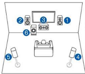 Diagram showing six labeled positions of a room setup with speakers, a TV, and household items around a box.