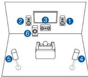 Diagram showing a room layout with numbered positions and labeled devices including speakers, TV, and audio equipment.