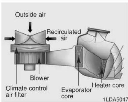 Outside air Recirculated air Blower Climate control air filter Evaporator core Heater core 1LDA5047