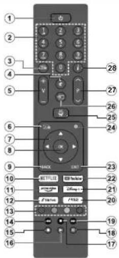 Labeled image of a remote control device with numbered buttons and function keys