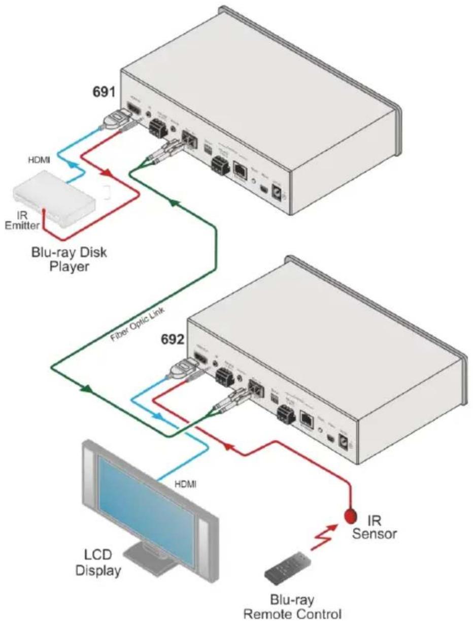 Kramer 692 - Controlling A/V Equipment via an IR Remote Control - 1