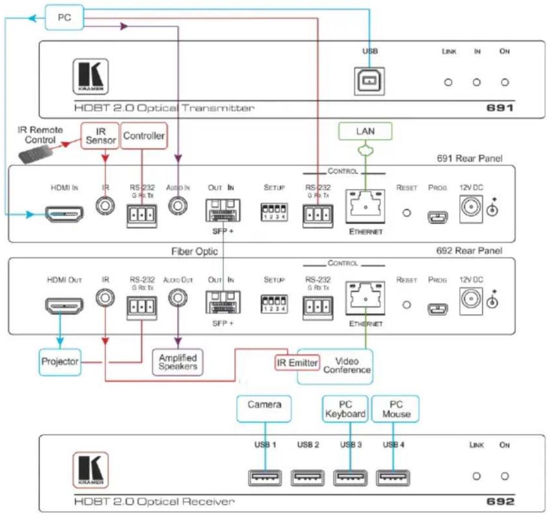 Kramer 692 - Connecting the 692 HDBT 2.0 Optical Receiver - 2