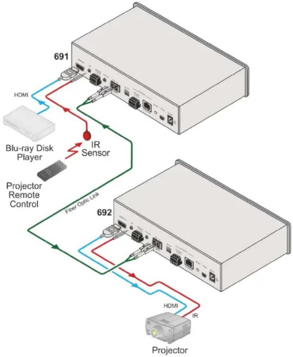 Kramer 692 - Controlling A/V Equipment via an IR Remote Control - 2