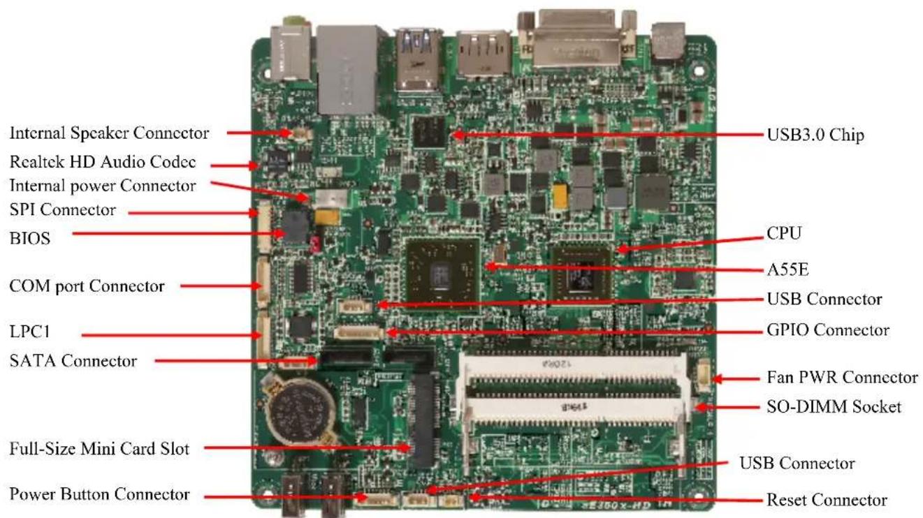 Internal Speaker Connector Realtek HD Audio Codec Internal power Connector SPI Connector BIOS COM port Connector LPC1 SATA Connector Full-Size Mini Card Slot Power Button Connector USB3.0 Chip CPU A55E USB Connector GPIO Connector Fan PWR Connector SO-DIMM Socket USB Connector Reset Connector
