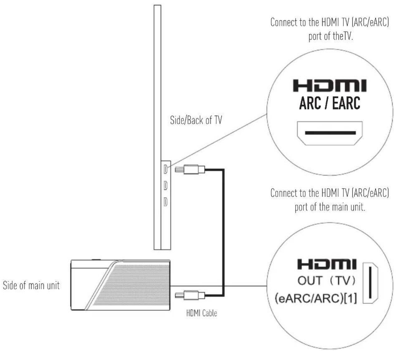 Connect to the HDMI TV (ARC/eARC) port of theTV. Side/Back of TV HDMI ARC / EARC Connect to the HDMI TV (ARC/eARC) port of the main unit. Side of main unit HDMI Cable HDMI OUT (TV) (eARC/ARC)[1]