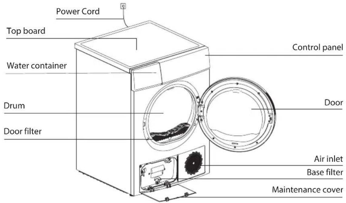 Power Cord Top board Water container Drum Door filter Control panel Door Air inlet Base filter Maintenance cover