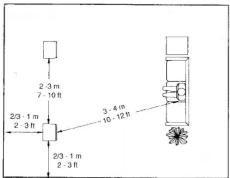 2-3 m 7 - 10 ft 2/3 - 1 m 2 - 3 ft 2/3 - 1 m 2 - 3 ft 3 - 4 m 10 - 12 ft