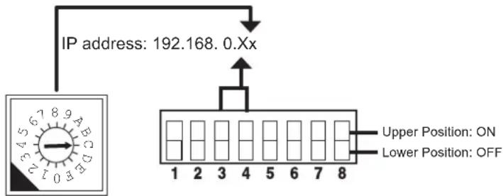 IP address: 192.168.0.Xx Upper Position: ON Lower Position: OFF