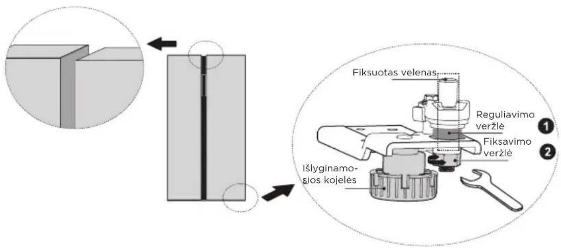 Fiksuotas velenas Reguliavimo veržlė Fiksavimo veržlė Išlyginamo- slos kojelės