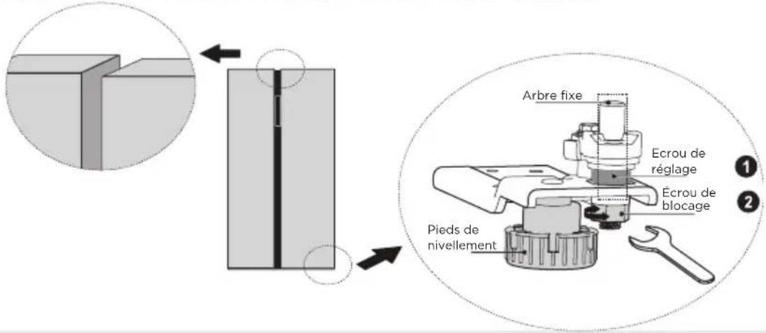 Arbre fixe Ecrou de réglage Écrou de blocage Pieds de nivellement 1 2