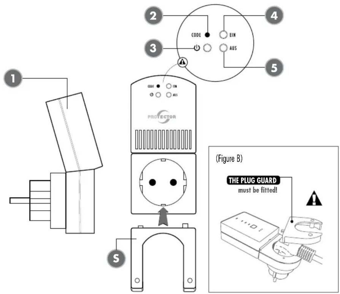 1 2 3 4 CODE EIN AUS 5 PROTECTOR S (Figure B) THE PLUG GUARD must be fitted!
