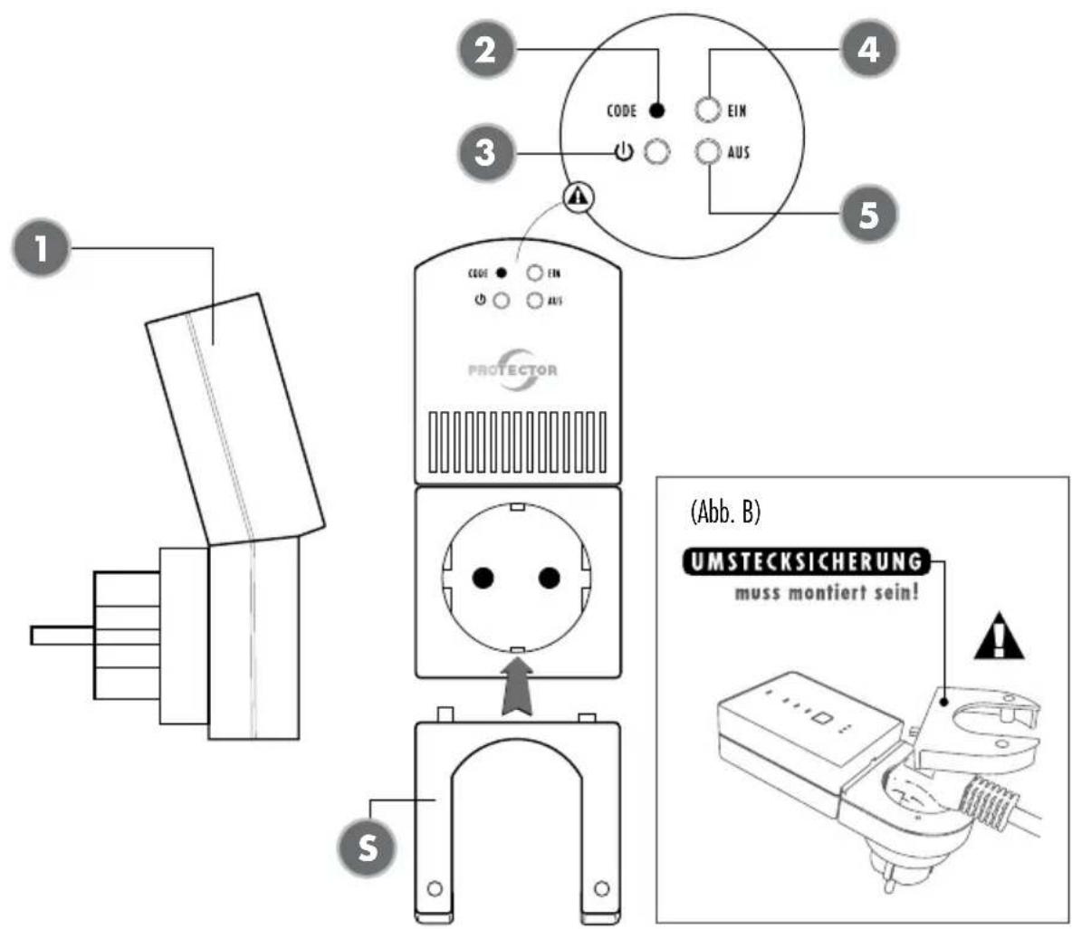 1 2 3 4 CODE EIN AUS 5 PROTECTOR CODE EIN AUS S (Abb. B) UMSTECKSICHERUNG muss montiert sein! !