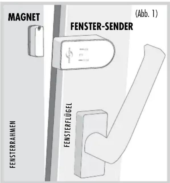 MAGNET FENSTER-SENDER (Abb. 1) # FENSTERRAHMEN FENSTERFLÜGEL