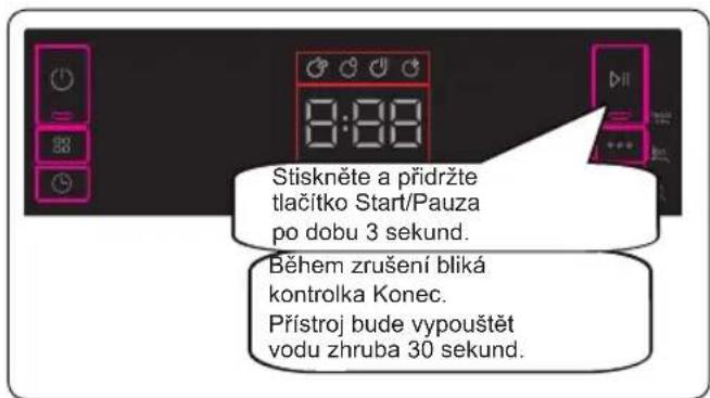 Stiskněte a přidržte tlačitko Start/Pauza po dobu 3 sekund. Během zrušení bliká kontrolka Konec. Přístroj bude vypouštět vodu zhruba 30 sekund.