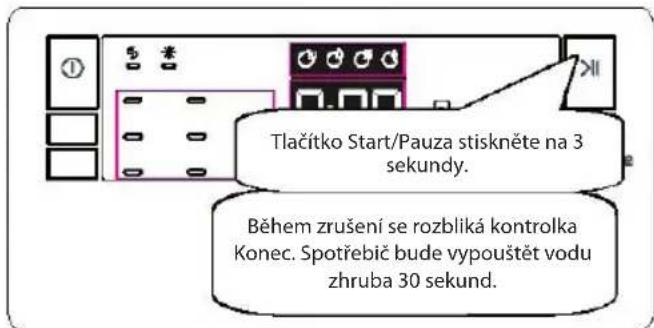 Tlačitko Start/Pauza stiskněte na 3 sekundy. Během zrušení se rozbliká kontrolka Konec. Spotřebič bude vypouštět vodu zhruba 30 sekund.