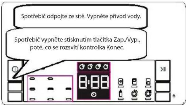 Spotřebič odpojte ze sítě. Vypněte přívod vody. Spotřebič vypněte stisknutím tlačítka Zap./Vyp., poté, co se rozsvítí kontrolka Konec.