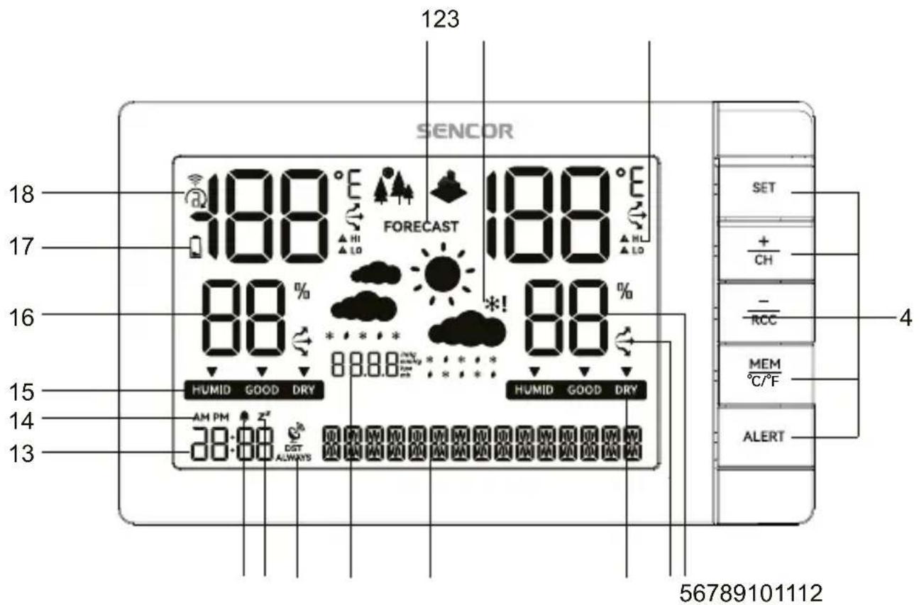 123 SENCOR 18 188 °C 17 188 °C FORECAST 16 88 % HI LO 88 % * ! 88 % HUMID GOOD DRY 15 HUMID GOOD DRY 14 AM PM Z* 13 30:00 DST ALWAYS SET + CH - RCC MEM °C/°F ALERT 56789101112