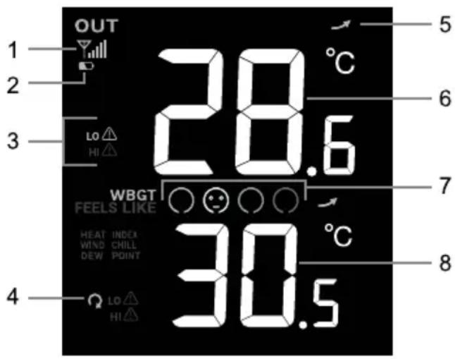 1 2 3 OUT 28.6 LO HI WBGT FEELS LIKE HEAT INDEX WIND CHILL DEW POINT 30.5 4 LO HI 5 6 7 8