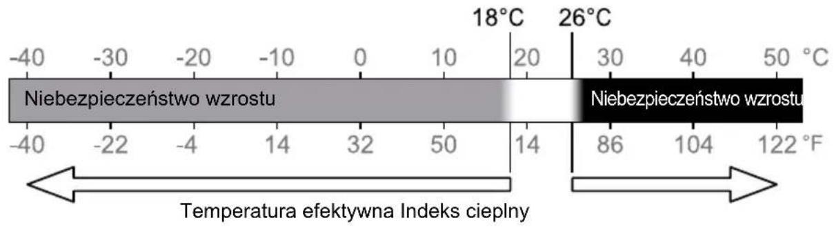 -40 -30 -20 -10 0 10 20 18°C 26°C 30 40 50 °C Niebezpieczeństwo wzrostu Niebezpieczeństwo wzrostu -40 -22 -4 14 32 50 14 86 104 122 °F Temperatura efektywna Indeks cieplny