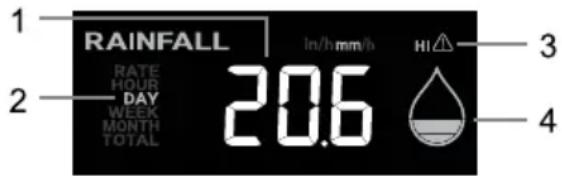 1 RAINFALL RATE HOUR DAY WEEK MONTH TOTAL 20.6 in/h mm/h HI 3 4