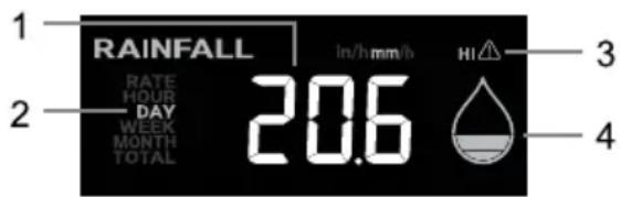 1 RAINFALL RATE HOUR DAY WEEK MONTH TOTAL 20.6 In/h mm/h HI 3 4