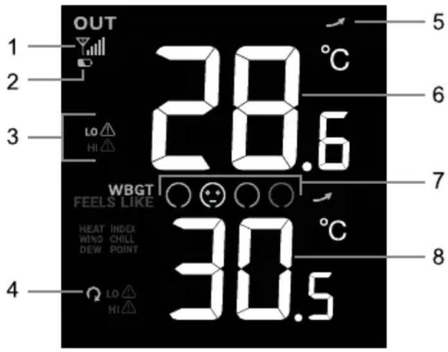 OUT 1 2 3 LO HI 28.6 °C WBGT FEELS LIKE HEAT INDEX WIND CHILL DEW POINT 30.5 5 6 7 8 4